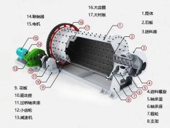 球磨機結(jié)構(gòu)圖,球磨機工作原理,保養(yǎng)策略